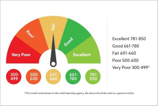 Understanding Your Credit Score and Debt-to-Income Ratio